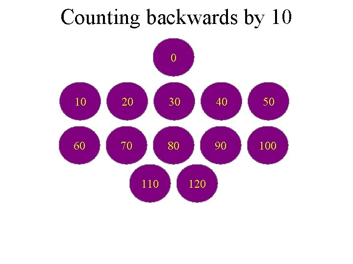 Counting backwards by 10 0 10 20 30 40 50 60 70 80 90