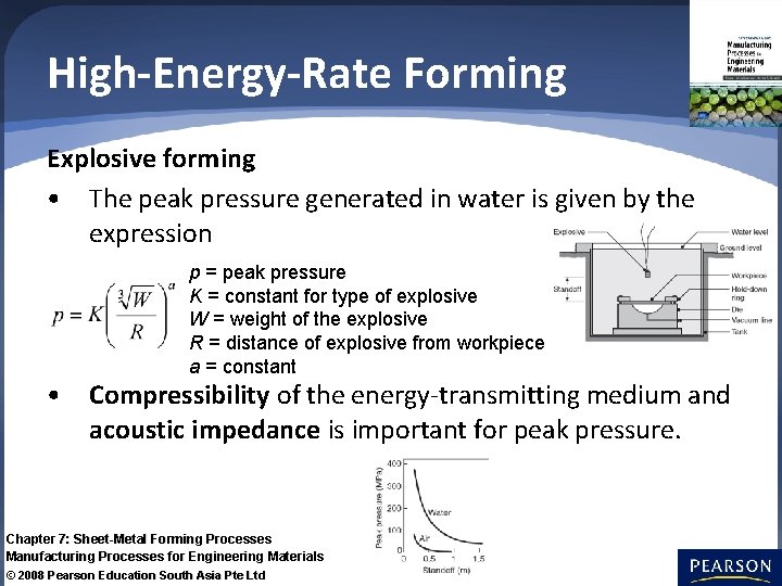 High-Energy-Rate Forming Explosive forming • The peak pressure generated in water is given by