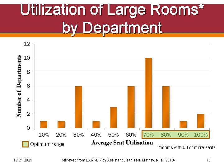 Utilization of Large Rooms* by Department Optimum range 12/21/2021 *rooms with 50 or more