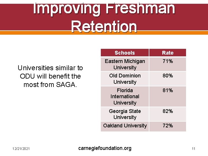 Improving Freshman Retention Universities similar to ODU will benefit the most from SAGA. 12/21/2021