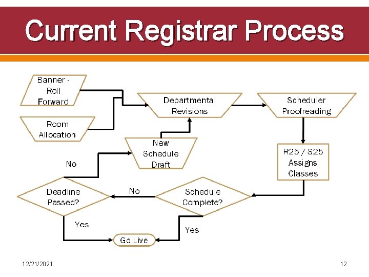 Current Registrar Process 12/21/2021 12 