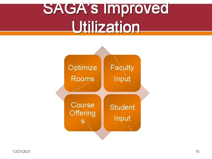 SAGA’s Improved Utilization 12/21/2021 Optimize Rooms Faculty Input Course Offering s Student Input 15