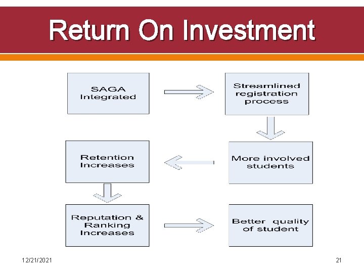 Return On Investment 12/21/2021 21 