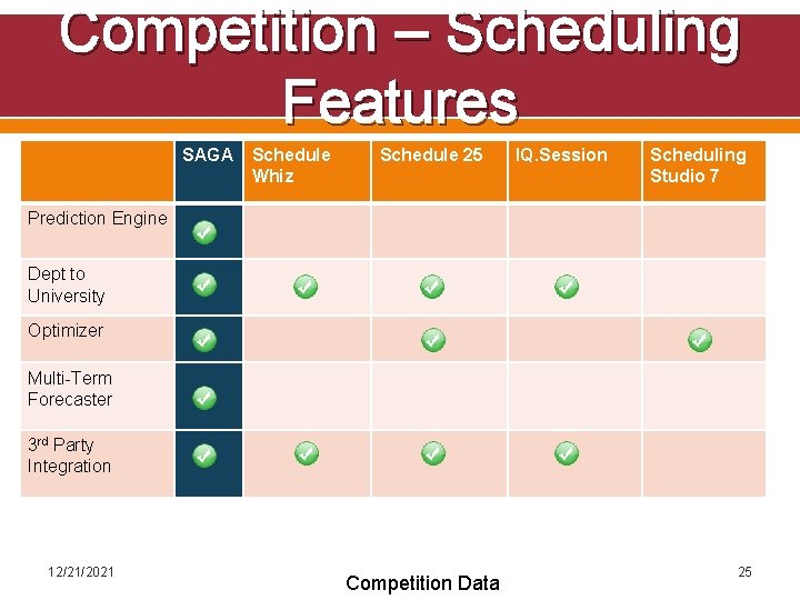 Competition – Scheduling Features SAGA Schedule Whiz Schedule 25 IQ. Session Scheduling Studio 7