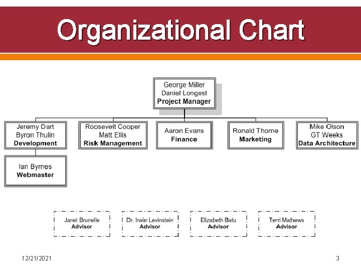 Organizational Chart 12/21/2021 3 