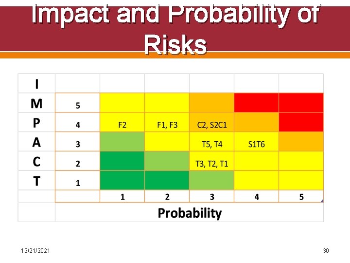 Impact and Probability of Risks 12/21/2021 30 
