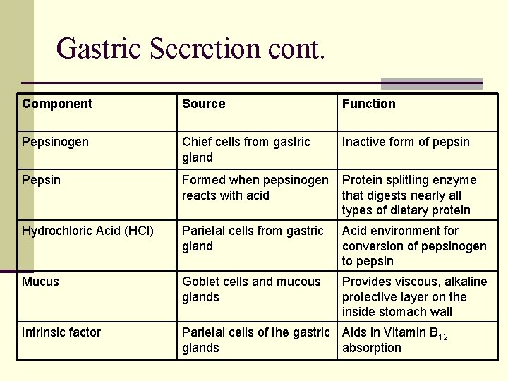 Gastric Secretion cont. Component Source Function Pepsinogen Chief cells from gastric gland Inactive form