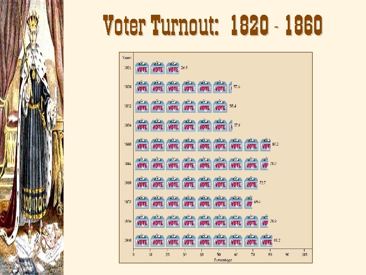 Voter Turnout: 1820 - 1860 