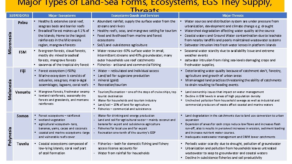 Polynesia Melanesia Micronesia Major Types of Land-Sea Forms, Ecosystems, EGS They Supply, Threats SUBREGIONS Polynesia Melanesia Micronesia Major Types of Land-Sea Forms, Ecosystems, EGS They Supply, Threats SUBREGIONS