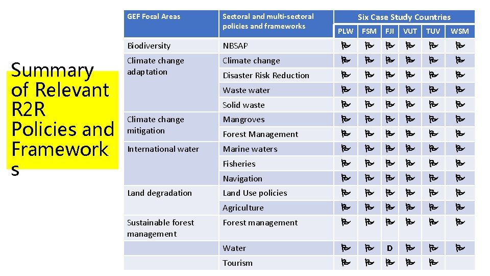 GEF Focal Areas Summary of Relevant R 2 R Policies and Framework s Sectoral GEF Focal Areas Summary of Relevant R 2 R Policies and Framework s Sectoral