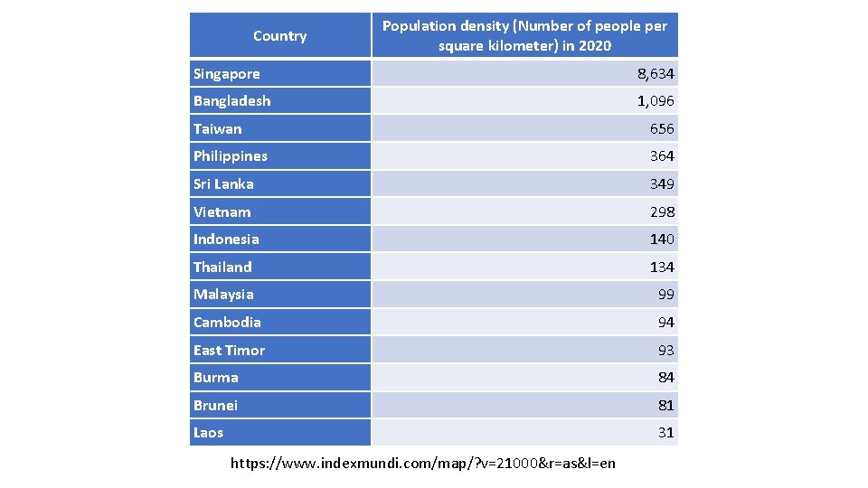 Country Population density (Number of people per square kilometer) in 2020 Singapore 8, 634 Country Population density (Number of people per square kilometer) in 2020 Singapore 8, 634