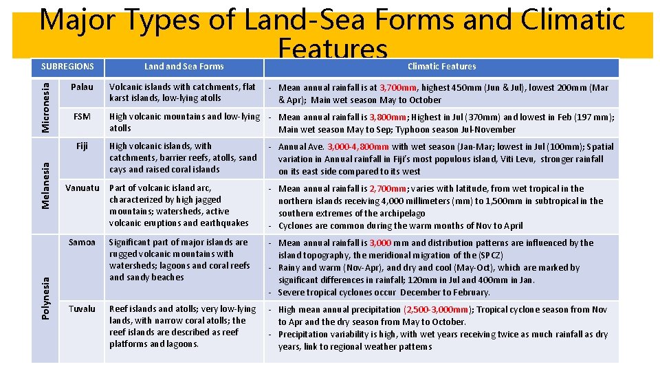 Major Types of Land-Sea Forms and Climatic Features Micronesia SUBREGIONS Melanesia Climatic Features Palau Major Types of Land-Sea Forms and Climatic Features Micronesia SUBREGIONS Melanesia Climatic Features Palau