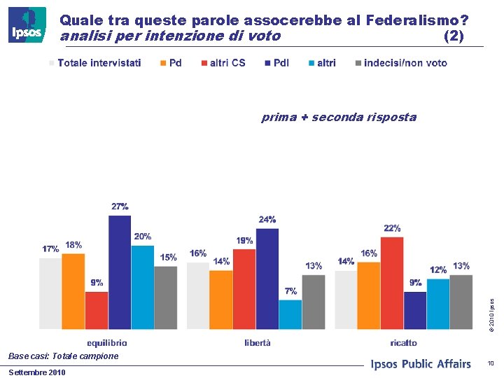 Quale tra queste parole assocerebbe al Federalismo? analisi per intenzione di voto (2) ©