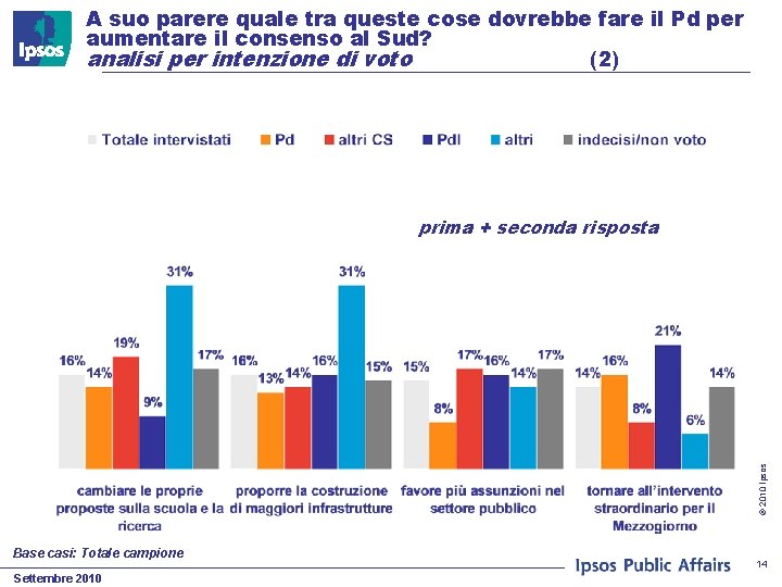 A suo parere quale tra queste cose dovrebbe fare il Pd per aumentare il