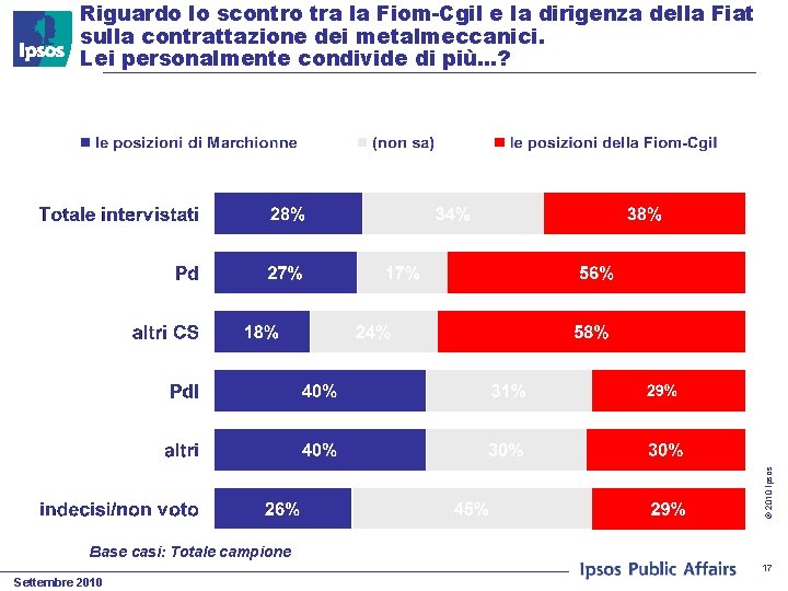 © 2010 Ipsos Riguardo lo scontro tra la Fiom-Cgil e la dirigenza della Fiat