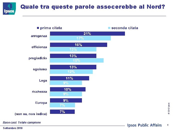 © 2010 Ipsos Quale tra queste parole assocerebbe al Nord? Base casi: Totale campione