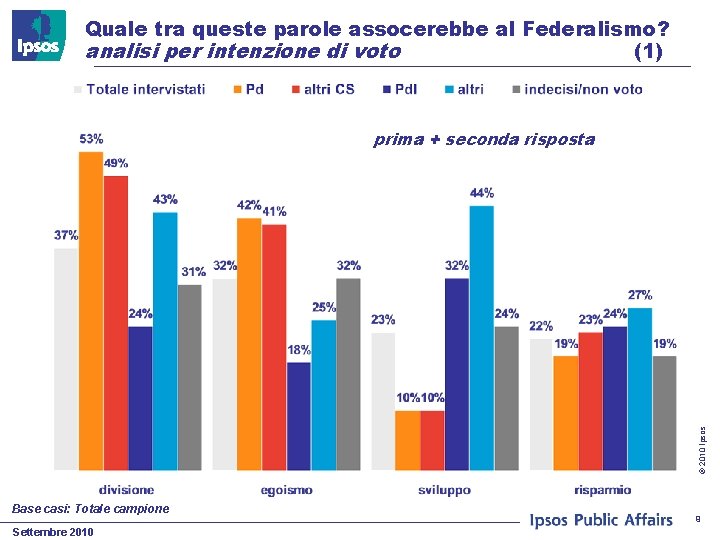 Quale tra queste parole assocerebbe al Federalismo? analisi per intenzione di voto (1) ©