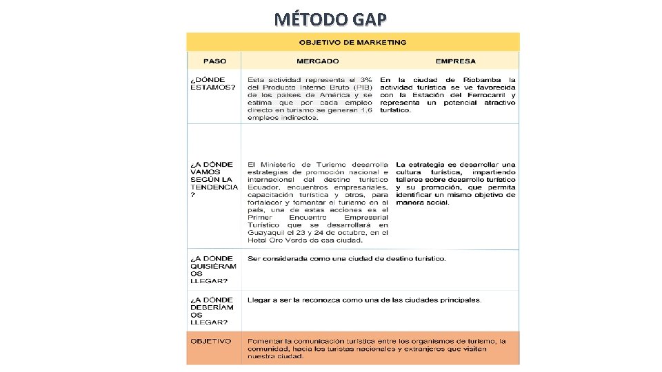 MÉTODO GAP 