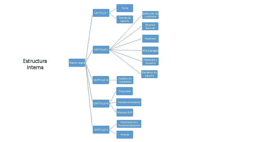 Tema CAPÍTULO I Teorías de soporte Definición del problema Objetivo General Hipótesis CAPÍTULO II