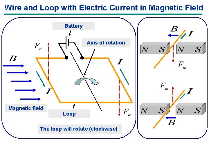 Wire and Loop with Electric Current in Magnetic Field Battery Axis of rotation Magnetic Wire and Loop with Electric Current in Magnetic Field Battery Axis of rotation Magnetic