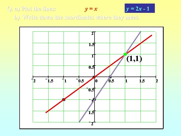 Q. a) Plot the lines: y=x y = 2 x - 1 b) Write