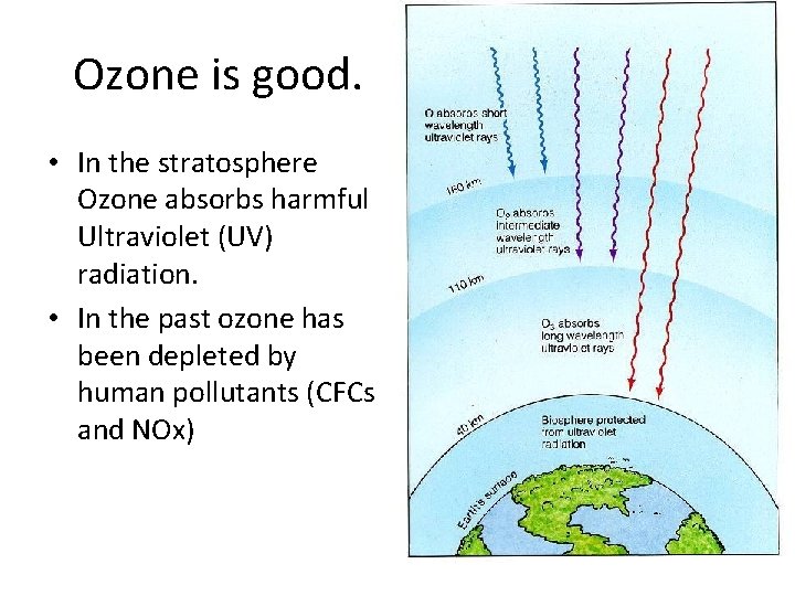 Ozone is good. • In the stratosphere Ozone absorbs harmful Ultraviolet (UV) radiation. •