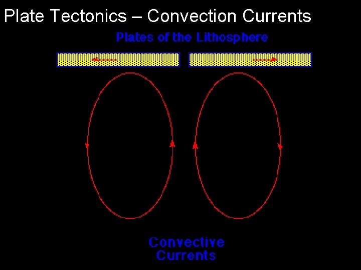 Plate Tectonics – Convection Currents 