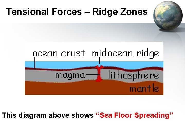 Tensional Forces – Ridge Zones This diagram above shows “Sea Floor Spreading” 