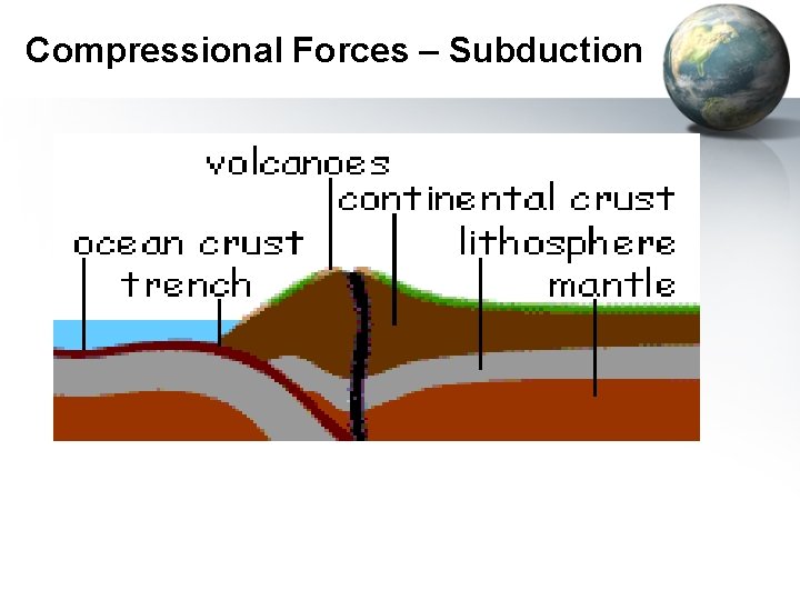 Compressional Forces – Subduction 