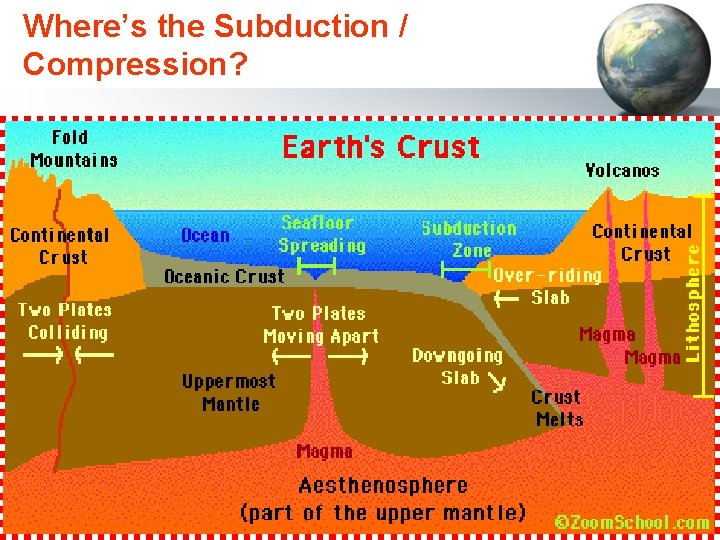 Where’s the Subduction / Compression? 