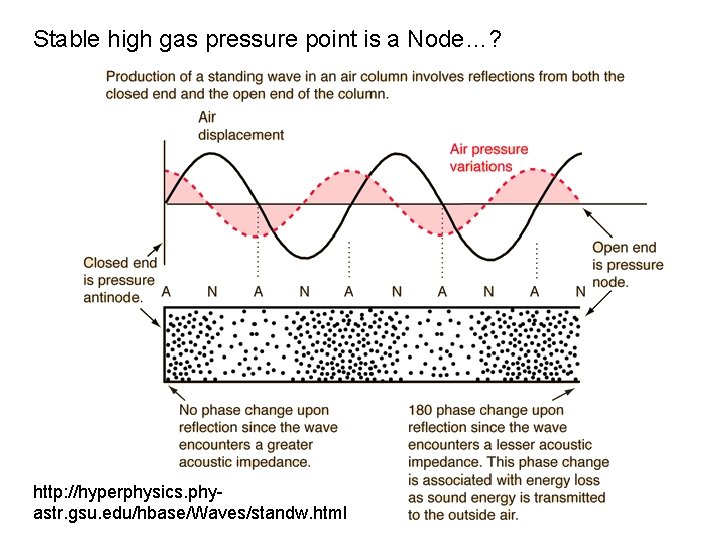 Stable high gas pressure point is a Node…? http: //hyperphysics. phyastr. gsu. edu/hbase/Waves/standw. html Stable high gas pressure point is a Node…? http: //hyperphysics. phyastr. gsu. edu/hbase/Waves/standw. html