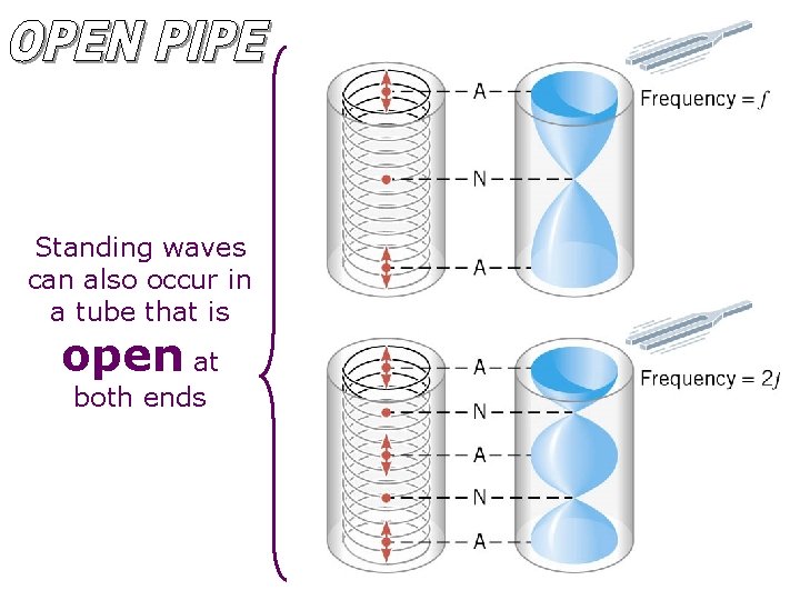 Standing waves can also occur in a tube that is open at both ends Standing waves can also occur in a tube that is open at both ends