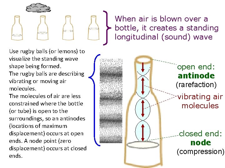 When air is blown over a bottle, it creates a standing longitudinal (sound) wave When air is blown over a bottle, it creates a standing longitudinal (sound) wave