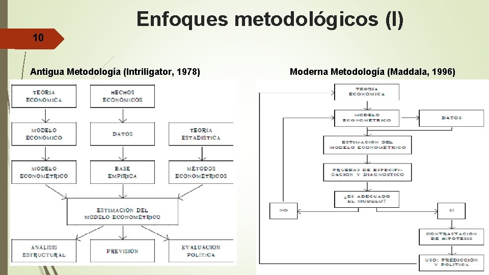 Enfoques metodológicos (I) 10 Antigua Metodología (Intriligator, 1978) Moderna Metodología (Maddala, 1996) 