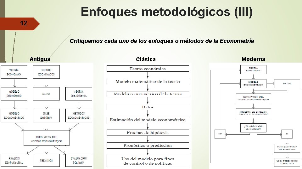 Enfoques metodológicos (III) 12 Critiquemos cada uno de los enfoques o métodos de la