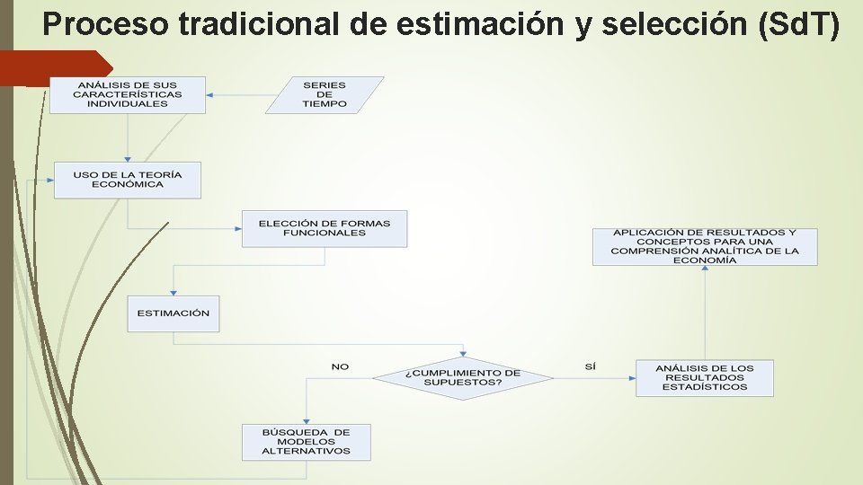 Proceso tradicional de estimación y selección (Sd. T) 