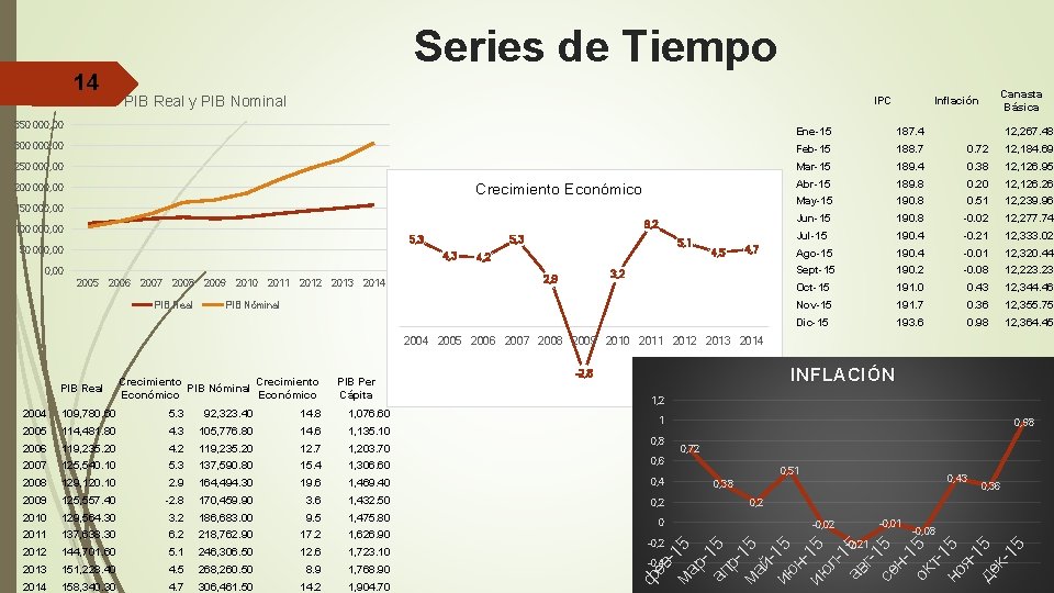 Series de Tiempo 14 PIB Real y PIB Nominal IPC 350 000, 00 Canasta
