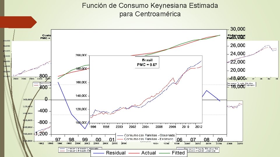 Función de Consumo Keynesiana Estimada para Centroamérica 
