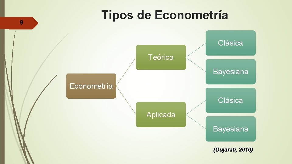 9 Tipos de Econometría Clásica Teórica Bayesiana Econometría Clásica Aplicada Bayesiana (Gujarati, 2010) 