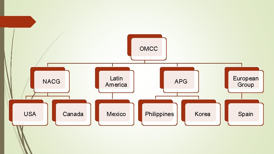 OMCC Latin America NACG USA Canada Mexico European Group APG Philippines Korea Spain 