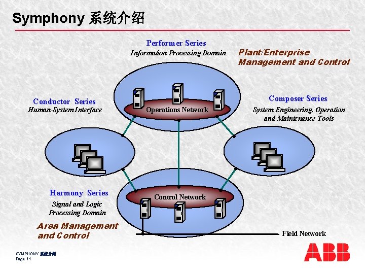 Symphony 系统介绍 Performer Series Information Processing Domain Conductor Series Human-System Interface Harmony Series Signal