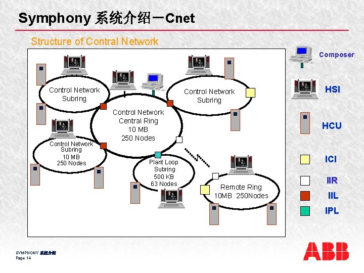 Symphony 系统介绍－Cnet Structure of Contral Network Composer Control Network Subring 10 MB 250 Nodes