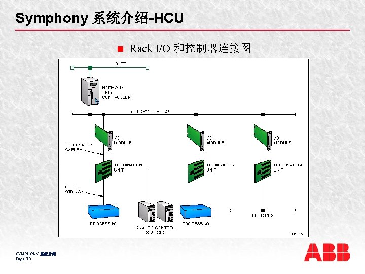 Symphony 系统介绍-HCU n Rack I/O 和控制器连接图 SYMPHONY 系统介绍 Page 70 