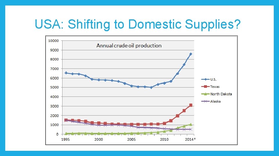 USA: Shifting to Domestic Supplies? 