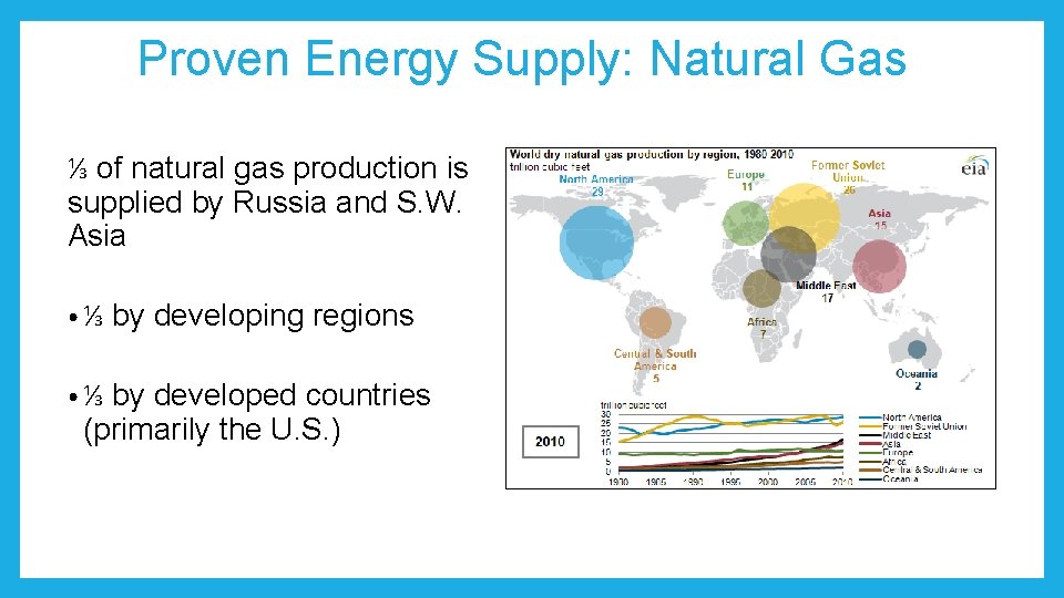 Proven Energy Supply: Natural Gas ⅓ of natural gas production is supplied by Russia