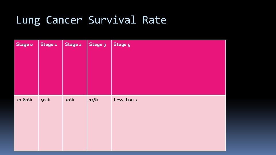 Lung Cancer Survival Rate Stage 0 Stage 1 Stage 2 Stage 3 Stage 5