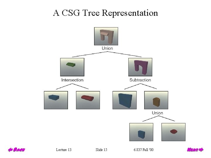 A CSG Tree Representation Lecture 13 Slide 15 6. 837 Fall ‘ 00 
