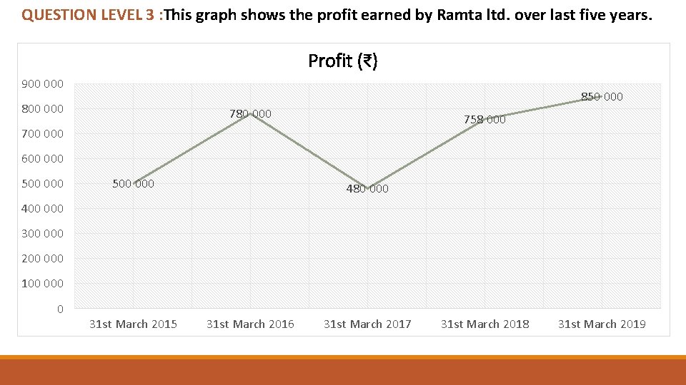 QUESTION LEVEL 3 : This graph shows the profit earned by Ramta ltd. over