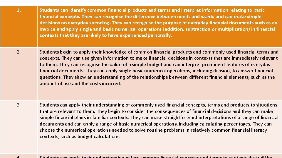 1. Students can identify common financial products and terms and interpret information relating to