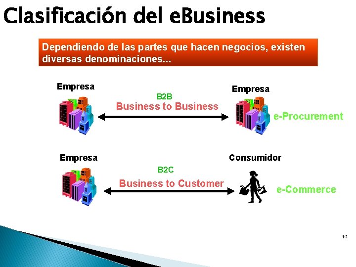 Clasificación del e. Business Dependiendo de las partes que hacen negocios, existen diversas denominaciones. Clasificación del e. Business Dependiendo de las partes que hacen negocios, existen diversas denominaciones.